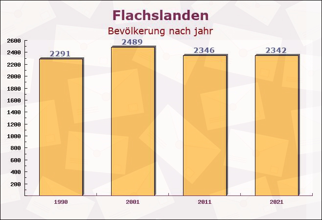 Flachslanden, Bayern - Einwohner nach jahr