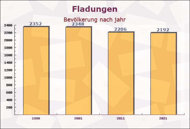 Fladungen, Bayern - Einwohner nach jahr