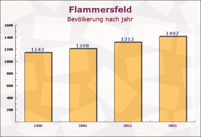 Flammersfeld, Rheinland-Pfalz - Einwohner nach jahr