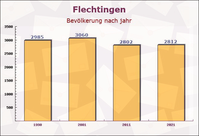 Flechtingen, Sachsen-Anhalt - Einwohner nach jahr