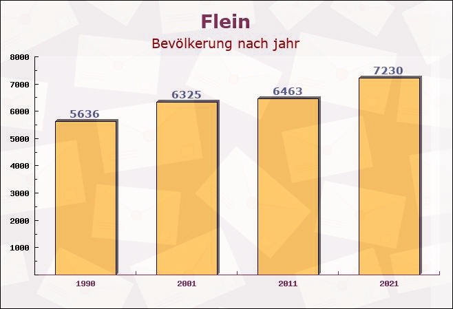 Flein, Baden-Württemberg - Einwohner nach jahr