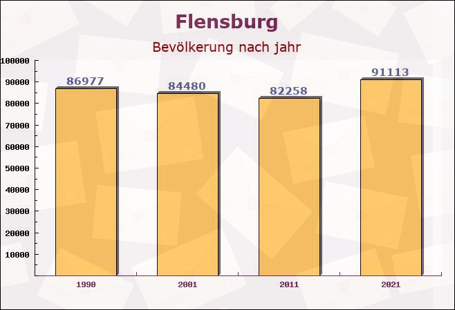 Flensburg, Schleswig-Holstein - Einwohner nach jahr
