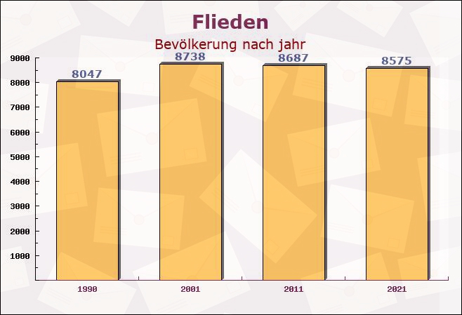 Flieden, Hessen - Einwohner nach jahr