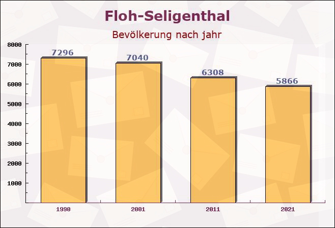 Floh-Seligenthal, Thüringen - Einwohner nach jahr