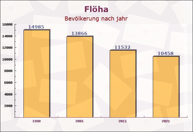 Flöha, Sachsen - Einwohner nach jahr