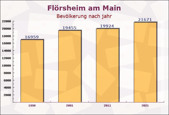 Flörsheim am Main, Hessen - Einwohner nach jahr