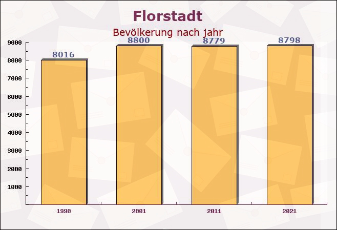 Florstadt, Hessen - Einwohner nach jahr