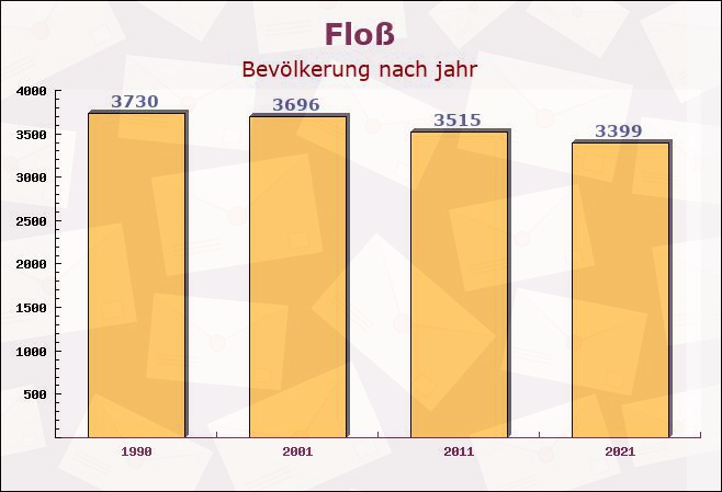 Floß, Bayern - Einwohner nach jahr