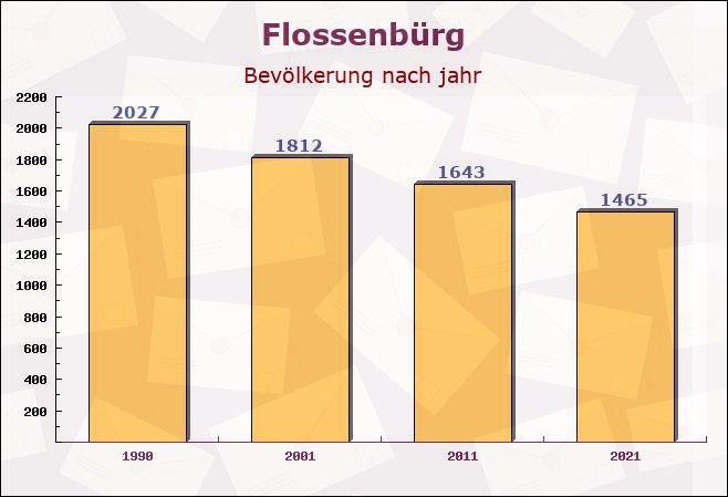 Flossenbürg, Bayern - Einwohner nach jahr