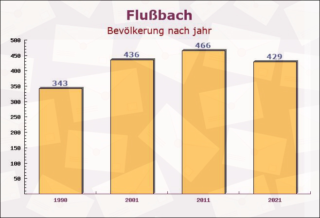 Flußbach, Rheinland-Pfalz - Einwohner nach jahr