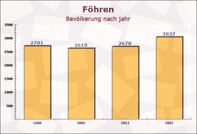 Föhren, Rheinland-Pfalz - Einwohner nach jahr