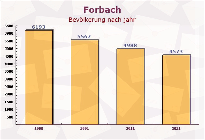 Forbach, Baden-Württemberg - Einwohner nach jahr