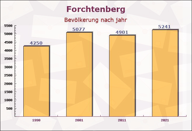 Forchtenberg, Baden-Württemberg - Einwohner nach jahr