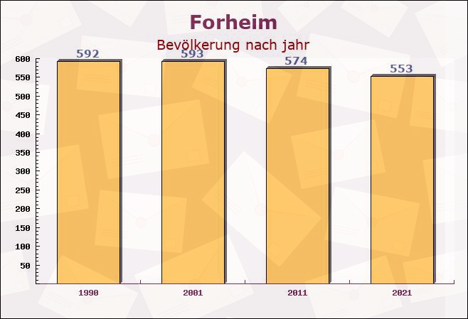 Forheim, Bayern - Einwohner nach jahr