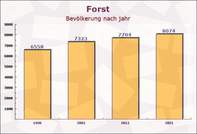 Forst, Baden-Württemberg - Einwohner nach jahr