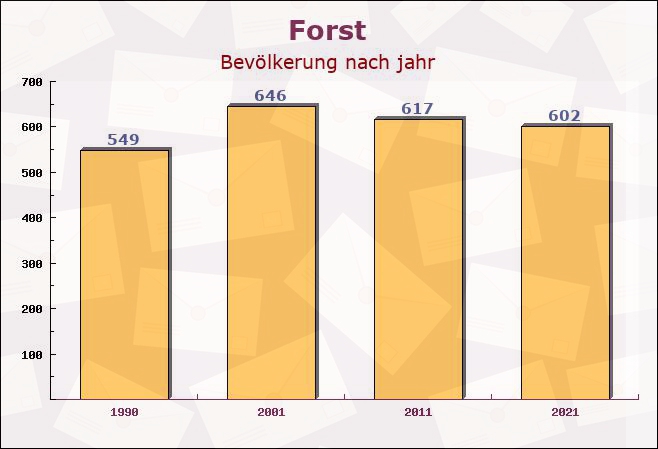 Forst, Rheinland-Pfalz - Einwohner nach jahr