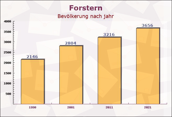 Forstern, Bayern - Einwohner nach jahr