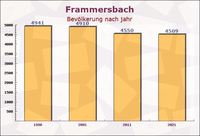 Frammersbach, Bayern - Einwohner nach jahr