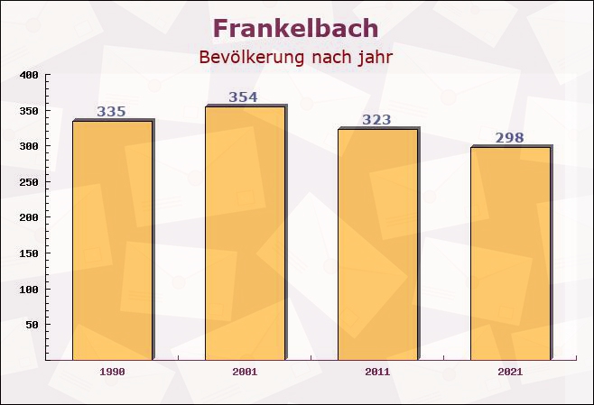 Frankelbach, Rheinland-Pfalz - Einwohner nach jahr