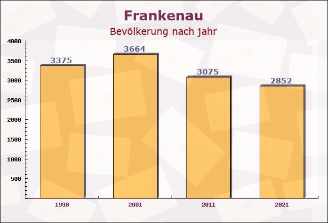 Frankenau, Hessen - Einwohner nach jahr