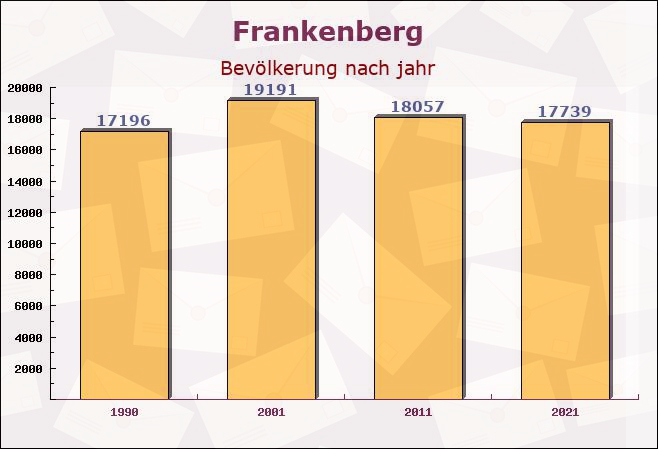 Frankenberg, Hessen - Einwohner nach jahr