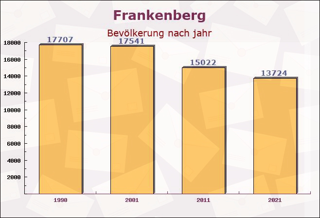 Frankenberg, Sachsen - Einwohner nach jahr