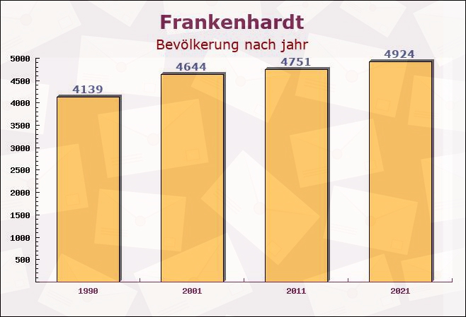 Frankenhardt, Baden-Württemberg - Einwohner nach jahr