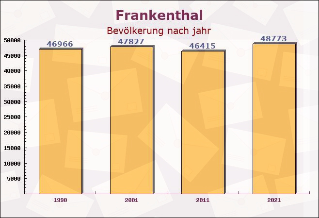 Frankenthal, Rheinland-Pfalz - Einwohner nach jahr