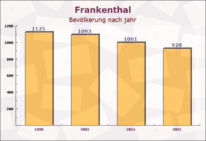 Frankenthal, Sachsen - Einwohner nach jahr