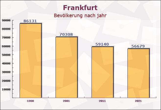 Frankfurt, Brandenburg - Einwohner nach jahr