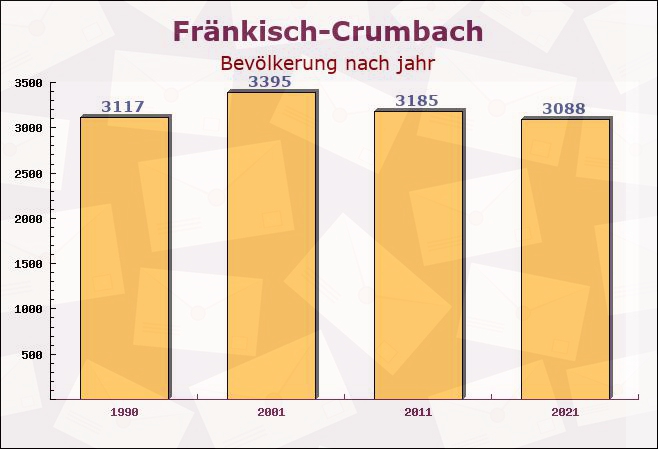 Fränkisch-Crumbach, Hessen - Einwohner nach jahr