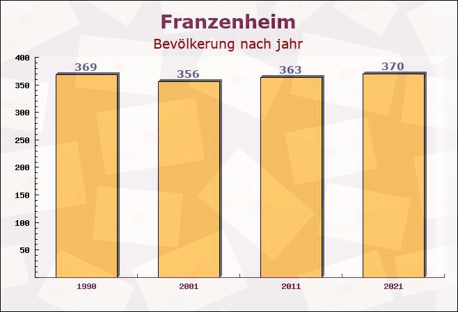 Franzenheim, Rheinland-Pfalz - Einwohner nach jahr