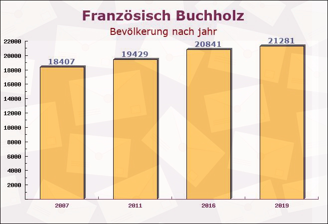 Französisch Buchholz, Berlin - Einwohner nach jahr