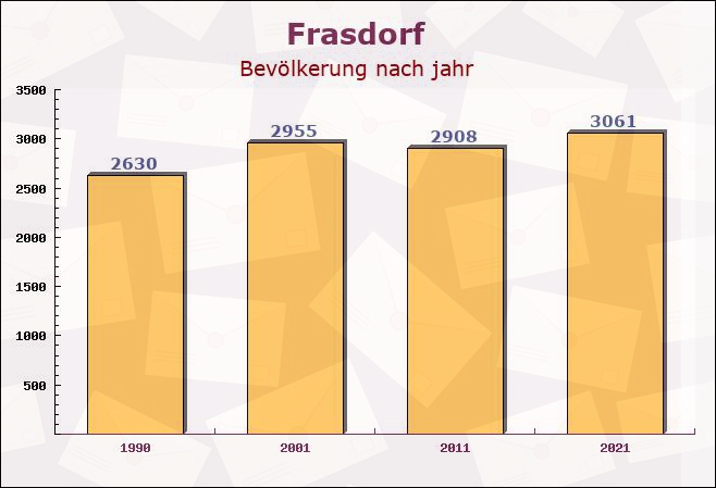 Frasdorf, Bayern - Einwohner nach jahr