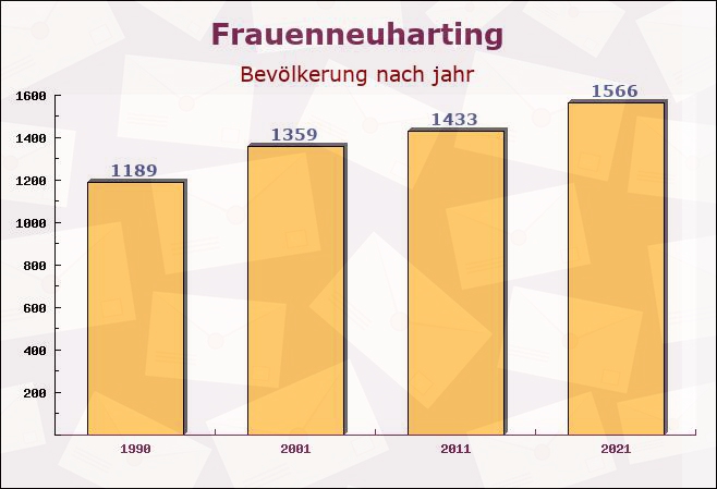 Frauenneuharting, Bayern - Einwohner nach jahr