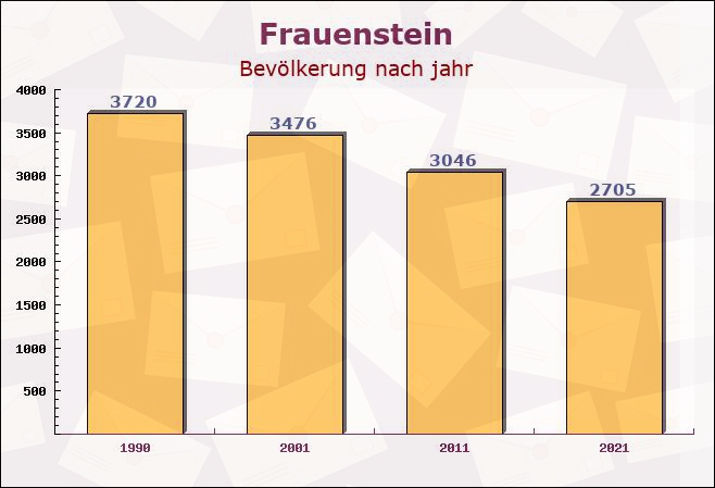 Frauenstein, Sachsen - Einwohner nach jahr