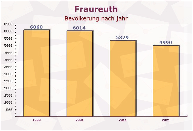 Fraureuth, Sachsen - Einwohner nach jahr