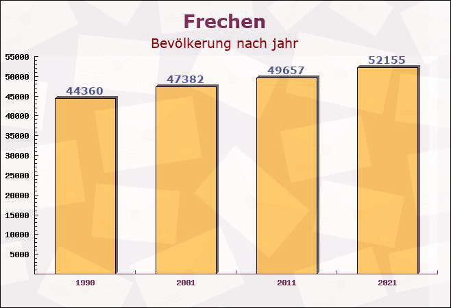 Frechen, Nordrhein-Westfalen - Einwohner nach jahr