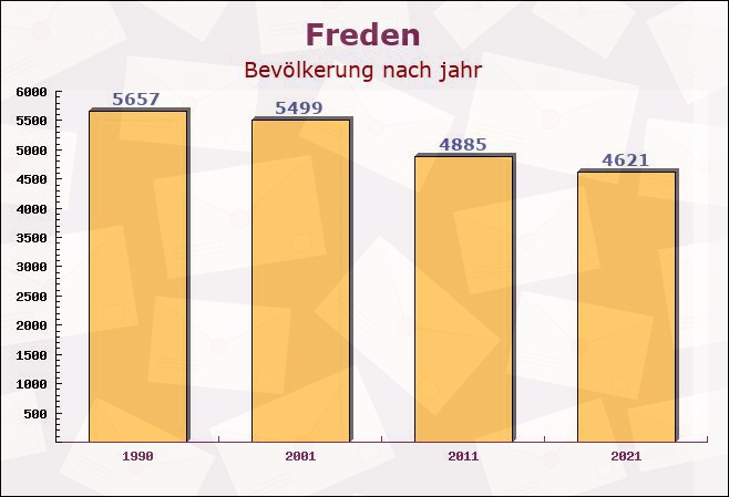 Freden, Niedersachsen - Einwohner nach jahr