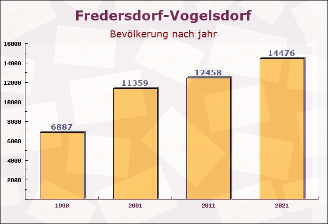 Fredersdorf-Vogelsdorf, Brandenburg - Einwohner nach jahr