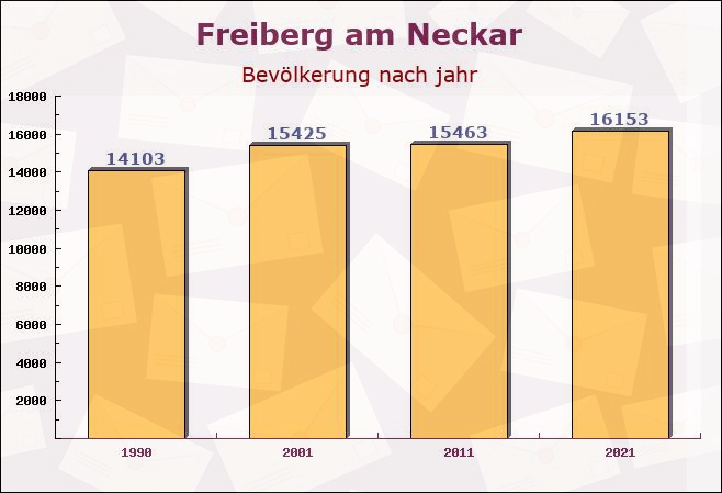 Freiberg am Neckar, Baden-Württemberg - Einwohner nach jahr