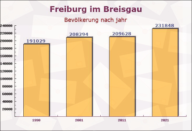 Freiburg im Breisgau, Baden-Württemberg - Einwohner nach jahr