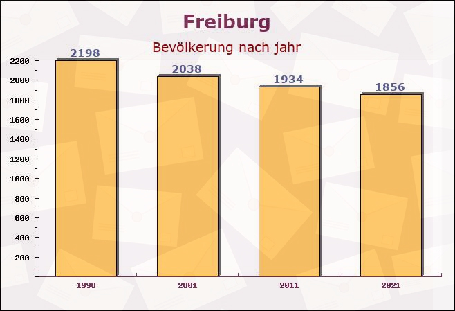 Freiburg, Niedersachsen - Einwohner nach jahr