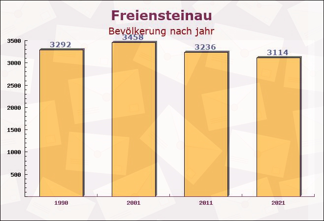 Freiensteinau, Hessen - Einwohner nach jahr