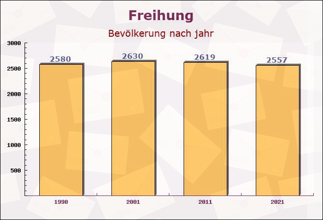 Freihung, Bayern - Einwohner nach jahr