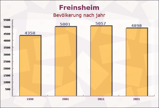 Freinsheim, Rheinland-Pfalz - Einwohner nach jahr