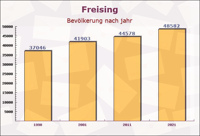 Freising, Bayern - Einwohner nach jahr