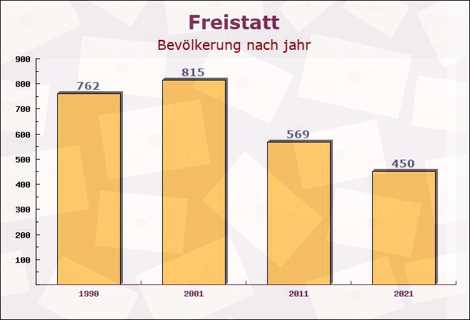 Freistatt, Niedersachsen - Einwohner nach jahr