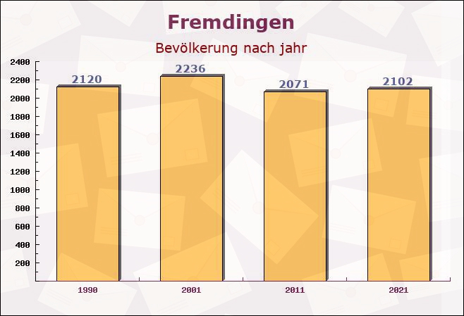 Fremdingen, Bayern - Einwohner nach jahr