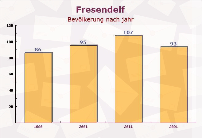 Fresendelf, Schleswig-Holstein - Einwohner nach jahr